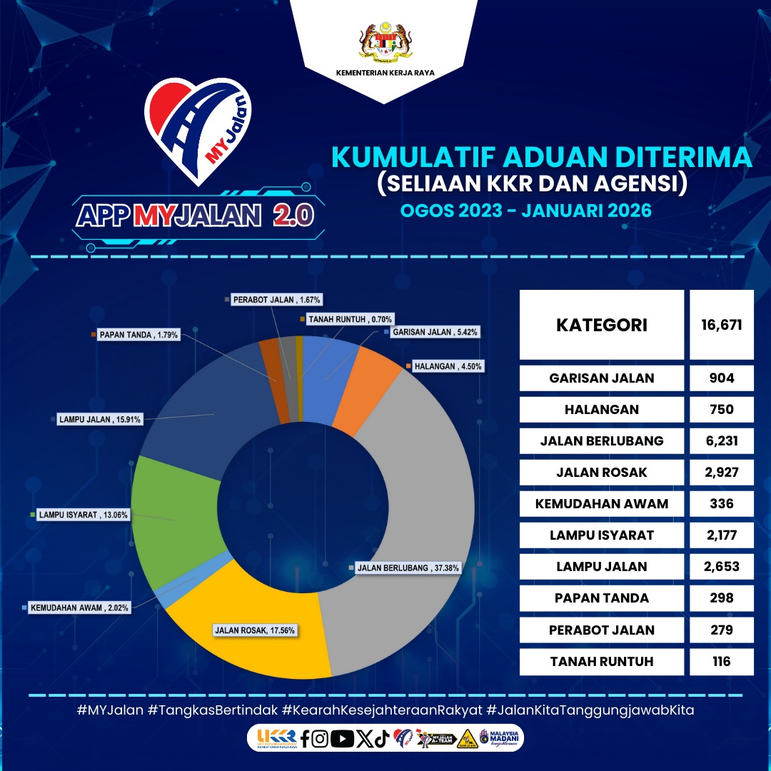 Jumlah Aduan Mengikut Kategori
